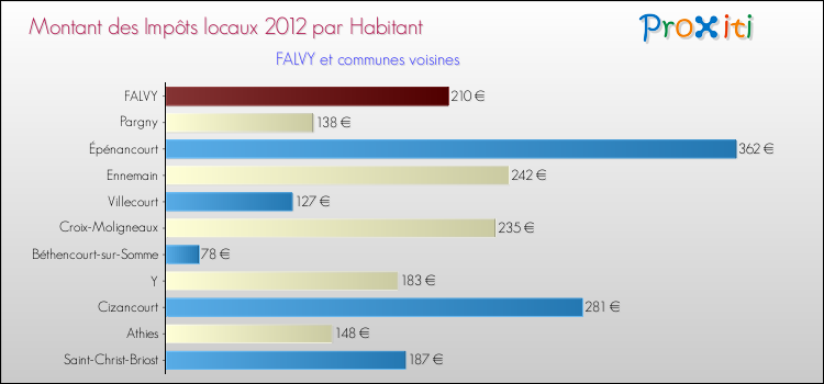 Montant des impôts locaux par Habitant pour FALVY et les communes proches Comparaison des impôts locaux par habitant pour FALVY et les communes voisines