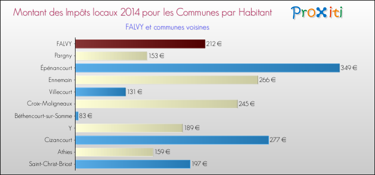 Montant des impôts locaux par Habitant pour FALVY et les communes proches en 2014 Comparaison des impôts locaux par habitant pour FALVY et les communes voisines en 2014