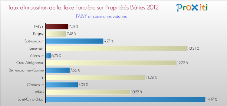 Taux d'imposition de la taxe foncière sur le bati 2012 pour FALVY et les communes proches Comparaison des taux d'imposition de la taxe foncière sur le bati 2012 pour FALVY et les communes voisines
