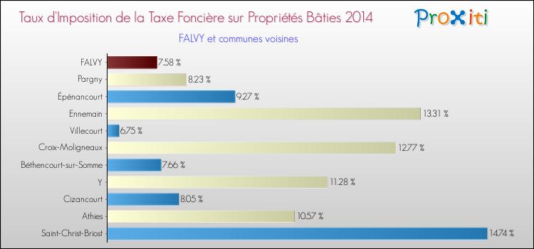 Taux d'imposition de la taxe foncière sur le bati 2014 pour FALVY et les communes proches Comparaison des taux d'imposition de la taxe foncière sur le bati 2014 pour FALVY et les communes voisines