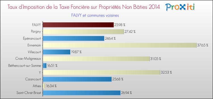 Taux d'imposition de la taxe foncière sur les immeubles et terrains non batis 2014 pour FALVY et les communes proches Comparaison des taux d'imposition de la taxe foncière sur les immeubles et terrains non batis 2014 pour FALVY et les communes voisines