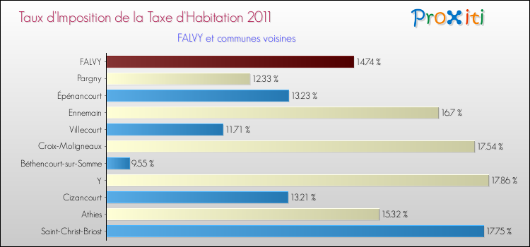 Taux d'imposition de la taxe d'habitation 2011 pour FALVY et les communes proches Comparaison des taux d'imposition de la taxe d'habitation 2011 pour FALVY et les communes voisines