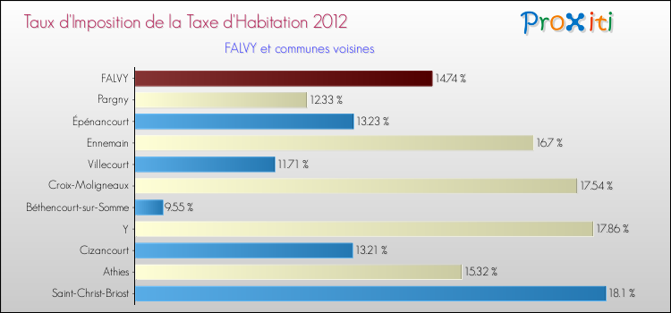 Taux d'imposition de la taxe d'habitation 2012 pour FALVY et les communes proches Comparaison des taux d'imposition de la taxe d'habitation 2012 pour FALVY et les communes voisines