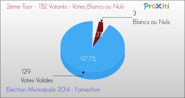 Votes blancs ou nuls au 2ème Tour des Elections Municipales 2014 de la commune de Famechon Elections Municipales 2014 - Votes blancs ou nuls au 2ème Tour pour la commune de Famechon