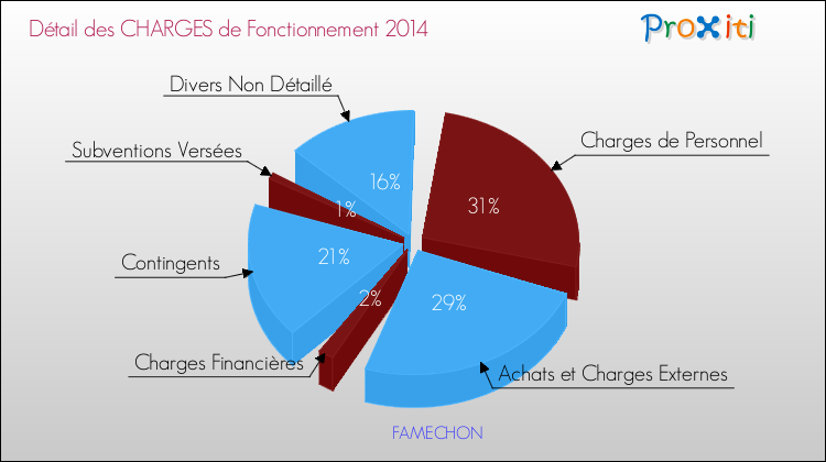 Décomposition des Charges de Fonctionnement 2014 de la commune de FAMECHON Charges de Fonctionnement 2014 pour la commune de FAMECHON