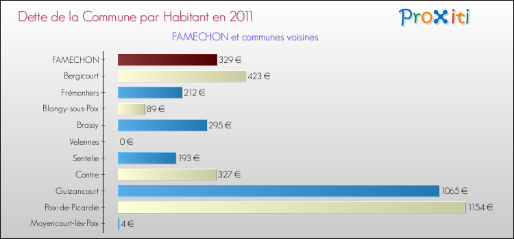 Dette par habitant de la commune en 2011 pour FAMECHON et les communes proches Comparaison de la dette par habitant de la commune en 2011 pour FAMECHON et les communes voisines