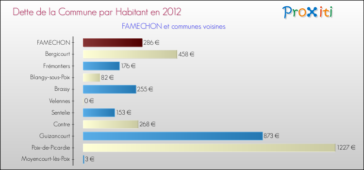 Dette par habitant de la commune en 2012 pour FAMECHON et les communes proches Comparaison de la dette par habitant de la commune en 2012 pour FAMECHON et les communes voisines