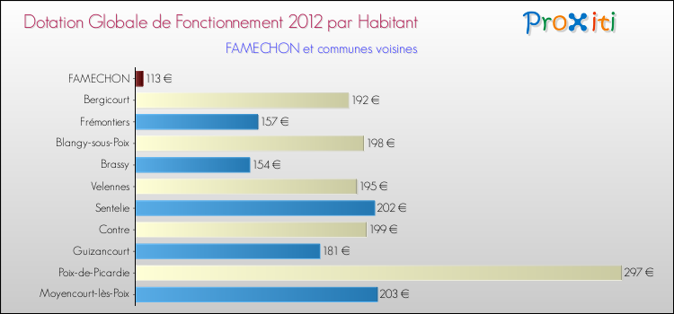 Montant des dotations globales de fonctionnement DGF par Habitant pour FAMECHON et les communes proches Comparaison des des dotations globales de fonctionnement DGF par habitant pour FAMECHON et les communes voisines