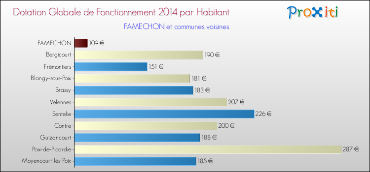 Montant des dotations globales de fonctionnement DGF par Habitant pour FAMECHON et les communes proches en 2014. Comparaison des des dotations globales de fonctionnement DGF par habitant pour FAMECHON et les communes voisines en 2014.