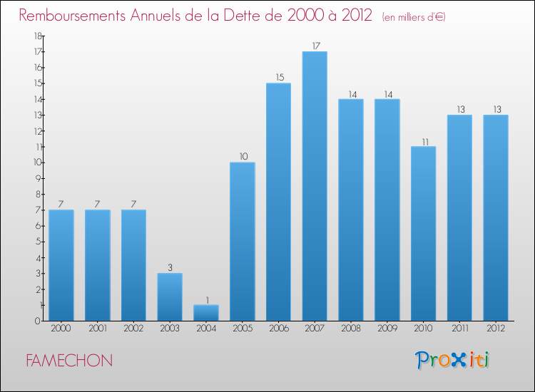 Evolution de l'annuité de la dette pour la commune de FAMECHON de 2000 à 2012 Annuités de la dette pour FAMECHON de 2000 à 2012