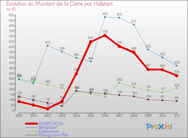 Evolution de la dette par habitant pour la commune de FAMECHON et les communes proches Comparaison de la dette par habitant pour FAMECHON et les communes voisines