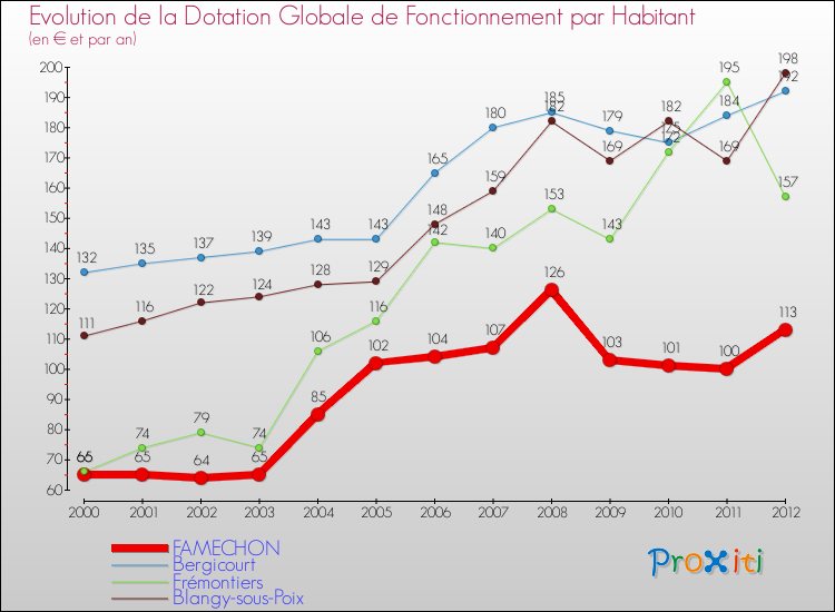Evolution et montant de la dotation globale de fonctionnement par Habitant pour FAMECHON et les communes proches Comparaison des dotations globales de fonctionnement par habitant pour FAMECHON et les communes voisines
