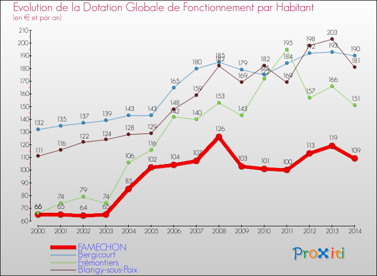 Evolution et montant de la dotation globale de fonctionnement par Habitant pour FAMECHON et les communes proches de 2000 à 2014. Comparaison des dotations globales de fonctionnement par habitant pour FAMECHON et les communes voisines de 2000 à 2014.