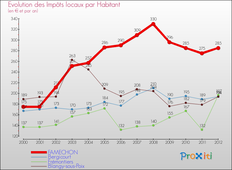 Evolution et montant des impôts locaux par Habitant pour FAMECHON et les communes proches Comparaison des impôts locaux par habitant pour FAMECHON et les communes voisines
