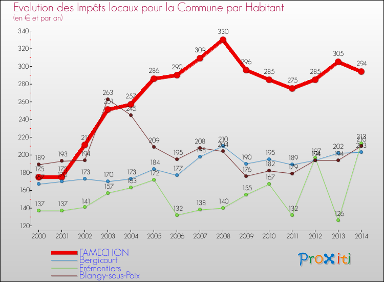 Evolution et montant des impôts locaux par Habitant pour FAMECHON et les communes proches de 2000 à 2014 Comparaison des impôts locaux par habitant pour FAMECHON et les communes voisines de 2000 à 2014