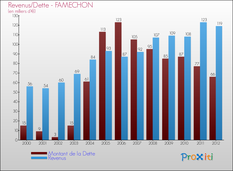 Evolution comparée de la dette et des revenus pour la commune de FAMECHON de 2000 à 2012 Comparaison de la dette et des revenus pour FAMECHON de 2000 à 2012