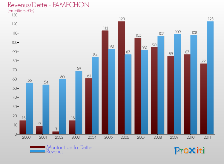 Evolution comparée de la dette et des revenus pour la commune de FAMECHON de 2000 à 2011 Comparaison de la dette et des revenus pour FAMECHON de 2000 à 2011