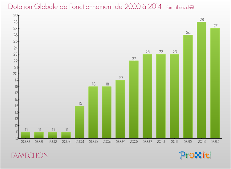 Evolution du montant de la Dotation Globale de Fonctionnement pour la commune de FAMECHON de 2000 à 2014 Evolution du montant de la Dotation Globale de Fonctionnement pour FAMECHON de 2000 à 2014