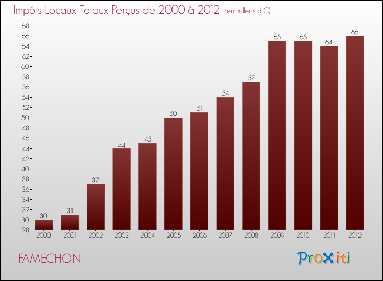 Evolution des Impôts Locaux pour la commune de FAMECHON de 2000 à 2012 Evolution des Impôts Locaux pour FAMECHON de 2000 à 2012