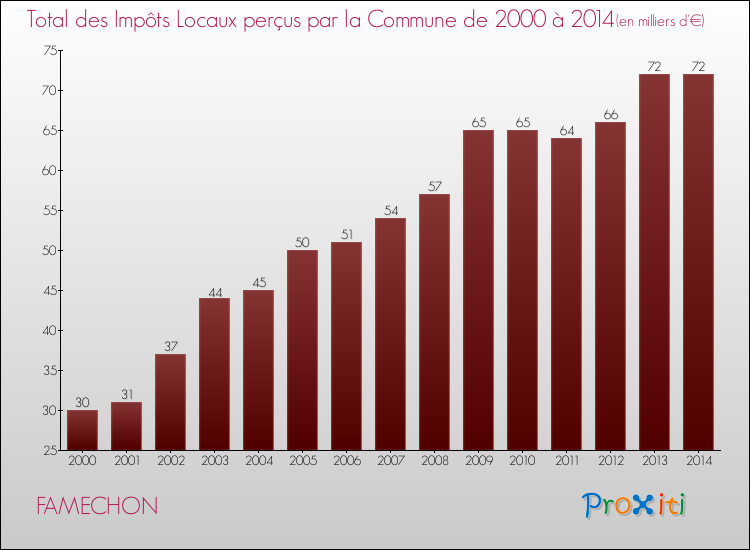 Evolution des Impôts Locaux pour la commune de FAMECHON de 2000 à 2014 Evolution des Impôts Locaux pour FAMECHON de 2000 à 2014