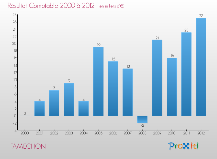 Evolution du résultat comptable pour la commune de FAMECHON de 2000 à 2012 Evolution du résultat comptable pour FAMECHON de 2000 à 2012
