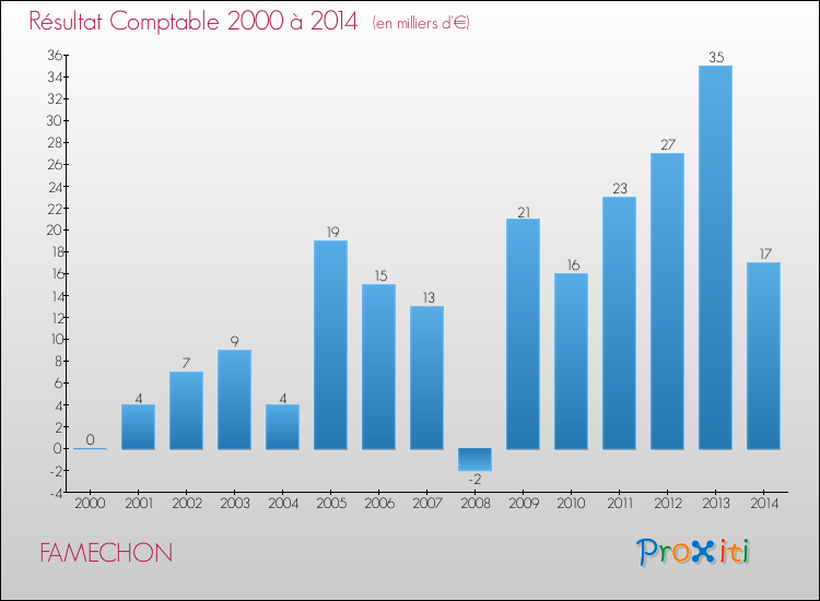 Evolution du résultat comptable pour la commune de FAMECHON de 2000 à 2014 Evolution du résultat comptable pour FAMECHON de 2000 à 2014