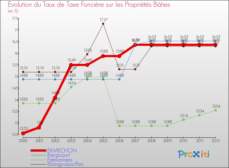 Evolution du taux de la taxe foncière sur le bati pour FAMECHON et les communes proches de 2000 à 2012 Comparaison des taux de taxe foncière sur le bati pour FAMECHON et les communes voisines de 2000 à 2012