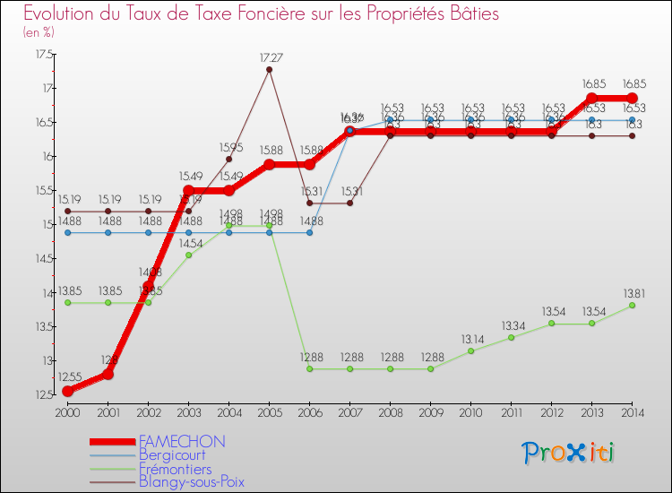 Evolution du taux de la taxe foncière sur le bati pour FAMECHON et les communes proches de 2000 à 2014 Comparaison des taux de taxe foncière sur le bati pour FAMECHON et les communes voisines de 2000 à 2014