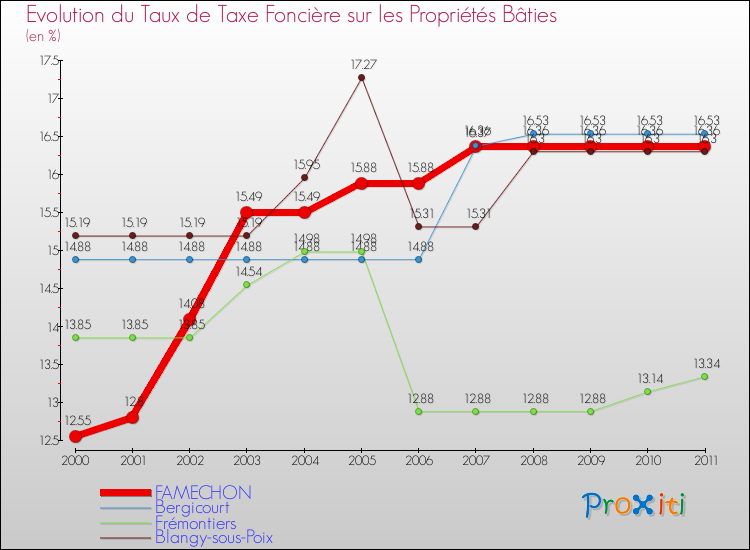 Evolution du taux de la taxe foncière sur le bati pour FAMECHON et les communes proches Comparaison des taux de taxe foncière sur le bati pour FAMECHON et les communes voisines