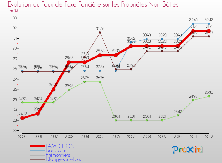 Evolution du taux de la taxe foncière sur les immeubles et terrains non batis pour FAMECHON et les communes proches de 2000 à 2012 Comparaison des taux de la taxe foncière sur les immeubles et terrains non batis pour FAMECHON et les communes voisines de 2000 à 2012