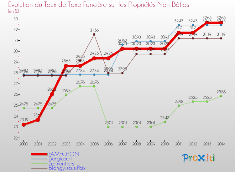 Evolution du taux de la taxe foncière sur les immeubles et terrains non batis pour FAMECHON et les communes proches de 2000 à 2014 Comparaison des taux de la taxe foncière sur les immeubles et terrains non batis pour FAMECHON et les communes voisines de 2000 à 2014