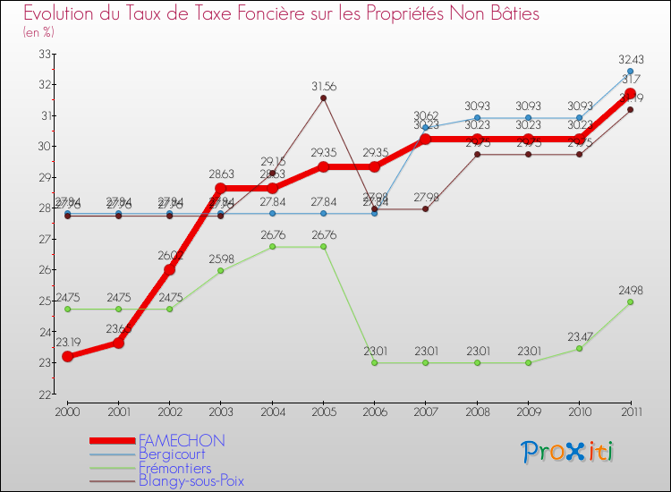 Evolution du taux de la taxe foncière sur les immeubles et terrains non batis pour FAMECHON et les communes proches Comparaison des taux de la taxe foncière sur les immeubles et terrains non batis pour FAMECHON et les communes voisines