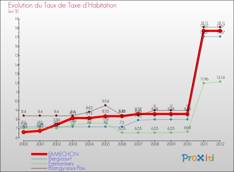 Evolution du taux de la taxe d'habitation pour FAMECHON et les communes proches Comparaison des taux de la taxe d'habitation pour FAMECHON et les communes voisines