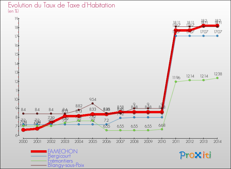 Evolution du taux de la taxe d'habitation pour FAMECHON et les communes proches de 2000 à 2014 Comparaison des taux de la taxe d'habitation pour FAMECHON et les communes voisines de 2000 à 2014