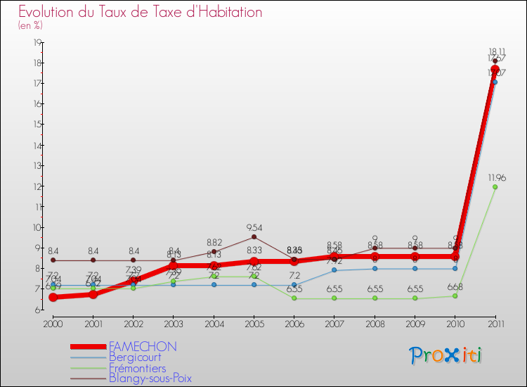 Evolution du taux de la taxe d'habitation pour FAMECHON et les communes proches Comparaison des taux de la taxe d'habitation pour FAMECHON et les communes voisines