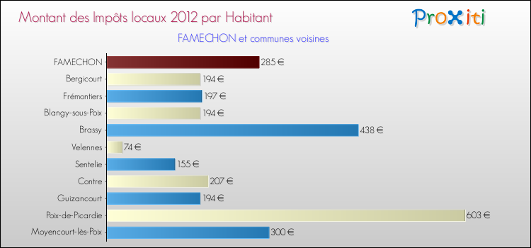 Montant des impôts locaux par Habitant pour FAMECHON et les communes proches Comparaison des impôts locaux par habitant pour FAMECHON et les communes voisines