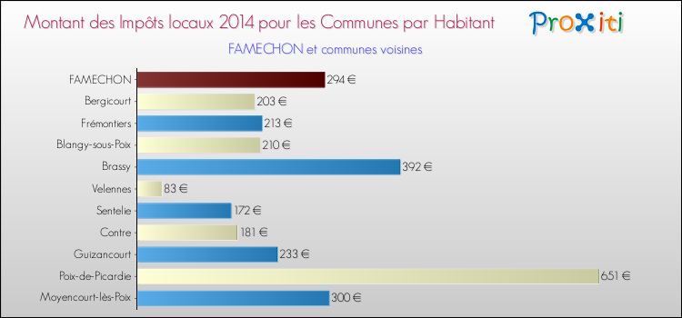 Montant des impôts locaux par Habitant pour FAMECHON et les communes proches en 2014 Comparaison des impôts locaux par habitant pour FAMECHON et les communes voisines en 2014