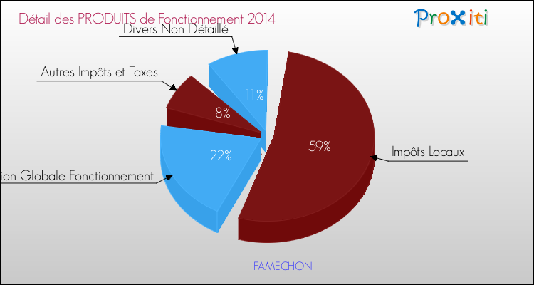 Décomposition du Budget de Fonctionnement 2014 de la commune de FAMECHON Budget de Fonctionnement 2014 pour la commune de FAMECHON