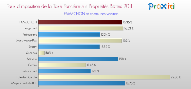 Taux d'imposition de la taxe foncière sur le bati 2011 pour FAMECHON et les communes proches Comparaison des taux d'imposition de la taxe foncière sur le bati 2011 pour FAMECHON et les communes voisines