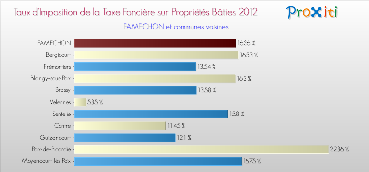 Taux d'imposition de la taxe foncière sur le bati 2012 pour FAMECHON et les communes proches Comparaison des taux d'imposition de la taxe foncière sur le bati 2012 pour FAMECHON et les communes voisines