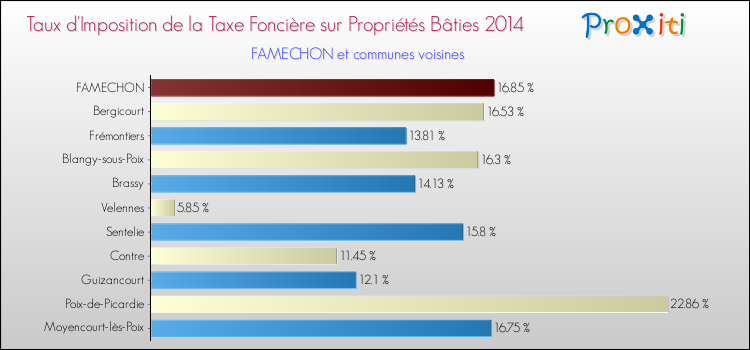 Taux d'imposition de la taxe foncière sur le bati 2014 pour FAMECHON et les communes proches Comparaison des taux d'imposition de la taxe foncière sur le bati 2014 pour FAMECHON et les communes voisines