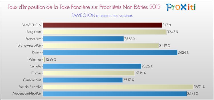 Taux d'imposition de la taxe foncière sur les immeubles et terrains non batis 2012 pour FAMECHON et les communes proches Comparaison des taux d'imposition de la taxe foncière sur les immeubles et terrains non batis 2012 pour FAMECHON et les communes voisines