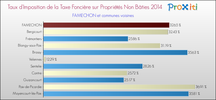 Taux d'imposition de la taxe foncière sur les immeubles et terrains non batis 2014 pour FAMECHON et les communes proches Comparaison des taux d'imposition de la taxe foncière sur les immeubles et terrains non batis 2014 pour FAMECHON et les communes voisines