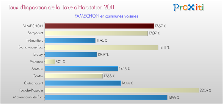 Taux d'imposition de la taxe d'habitation 2011 pour FAMECHON et les communes proches Comparaison des taux d'imposition de la taxe d'habitation 2011 pour FAMECHON et les communes voisines