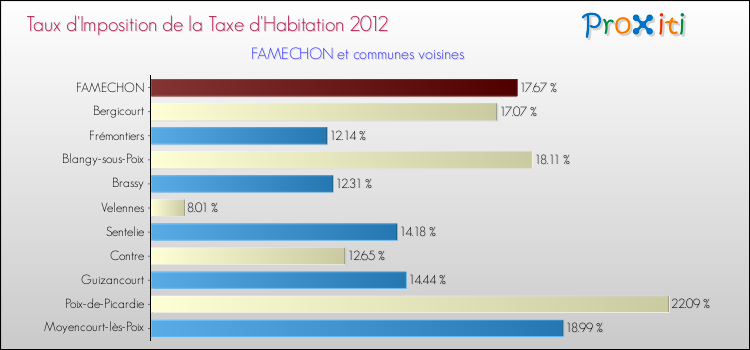 Taux d'imposition de la taxe d'habitation 2012 pour FAMECHON et les communes proches Comparaison des taux d'imposition de la taxe d'habitation 2012 pour FAMECHON et les communes voisines
