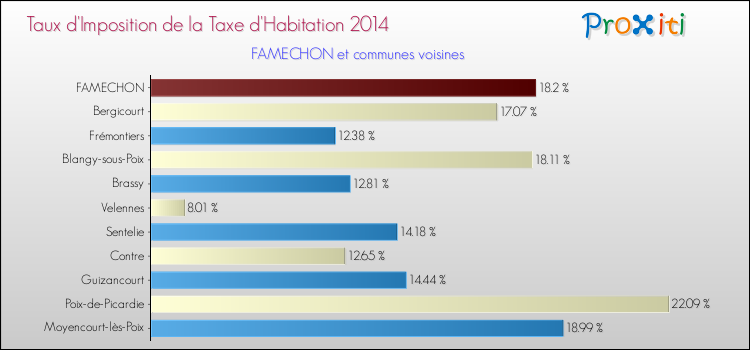 Taux d'imposition de la taxe d'habitation 2014 pour FAMECHON et les communes proches Comparaison des taux d'imposition de la taxe d'habitation 2014 pour FAMECHON et les communes voisines