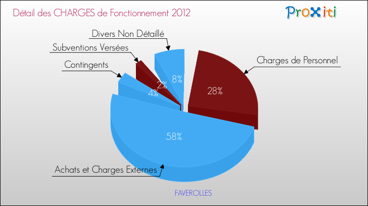 Décomposition des Charges de Fonctionnement 2012 de la commune de FAVEROLLES Charges de Fonctionnement 2012 pour la commune de FAVEROLLES