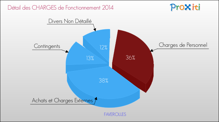 Décomposition des Charges de Fonctionnement 2014 de la commune de FAVEROLLES Charges de Fonctionnement 2014 pour la commune de FAVEROLLES