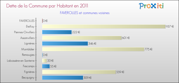 Dette par habitant de la commune en 2011 pour FAVEROLLES et les communes proches Comparaison de la dette par habitant de la commune en 2011 pour FAVEROLLES et les communes voisines