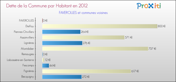 Dette par habitant de la commune en 2012 pour FAVEROLLES et les communes proches Comparaison de la dette par habitant de la commune en 2012 pour FAVEROLLES et les communes voisines